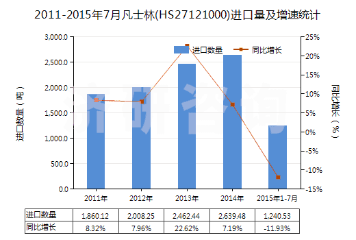 2011-2015年7月凡士林(HS27121000)進口量及增速統(tǒng)計